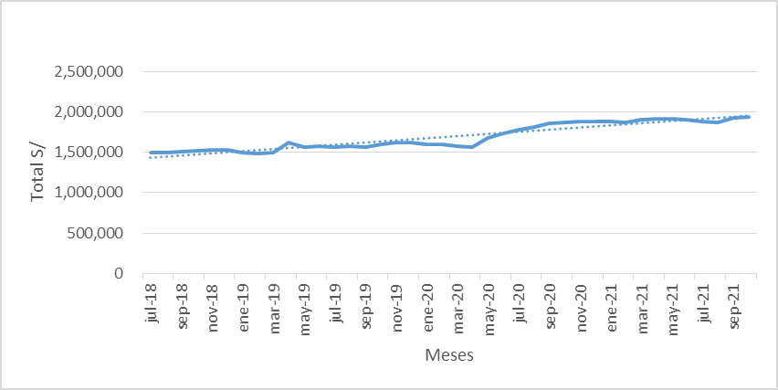 Tendencia de las colocaciones de créditos de la Banca
Múltiple Tacna, de julio 2018 a octubre 2021