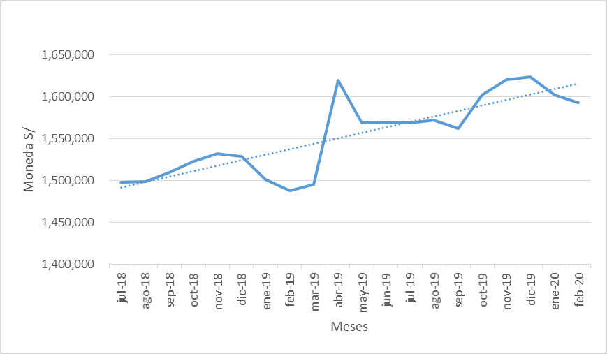 Crecimiento de las colocaciones de créditos de la Banca
Múltiple Tacna, del Periodo 1