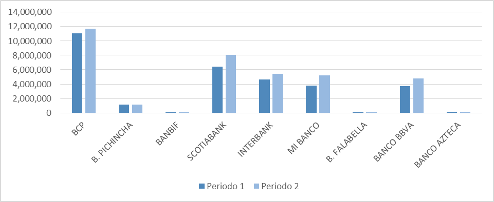 Crecimiento de las colocaciones de créditos de la Banca
Múltiple Tacna, del Periodo 2 con relación al Periodo 1