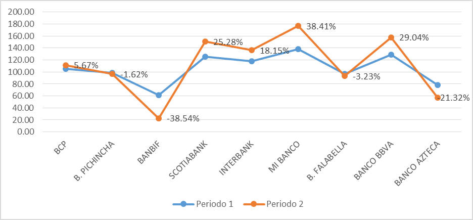 Crecimiento de las colocaciones de créditos de la Banca
Múltiple Tacna por Banco, Periodo 1 y Periodo 2