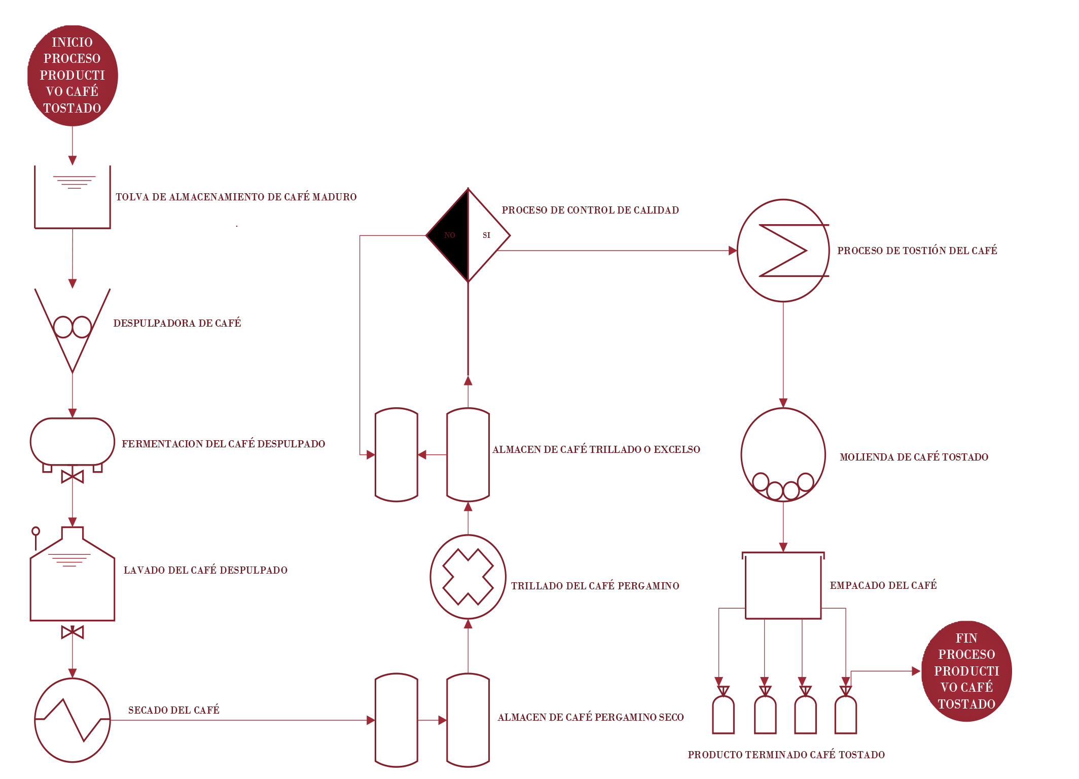 Proceso de trillado y tipos de café